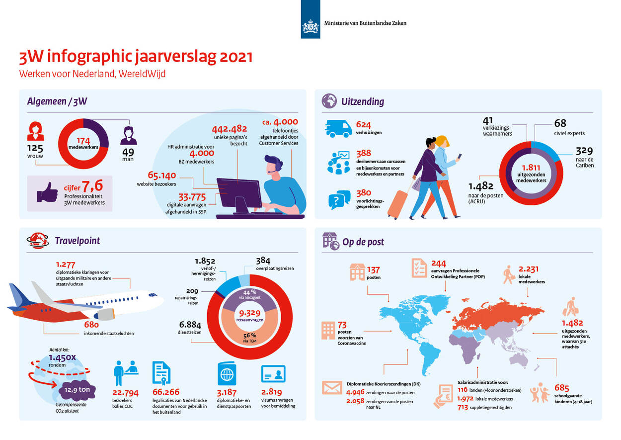 Infographic 3W jaarverslag 2021 w