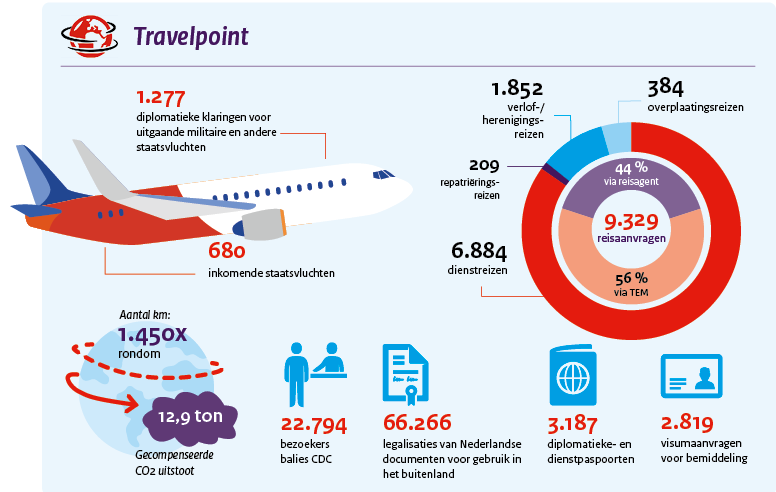 Travelpoint Infographic_jaarverslag 3W 2021