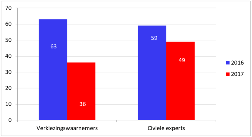 Civiele experts en Verkiezingswaarnemers